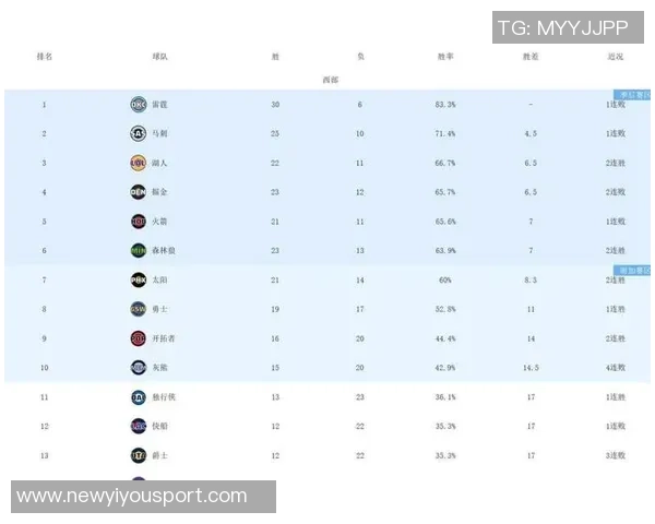 湖人本赛季战胜胜率低于五成球队表现抢眼16胜3负仅次于雷霆